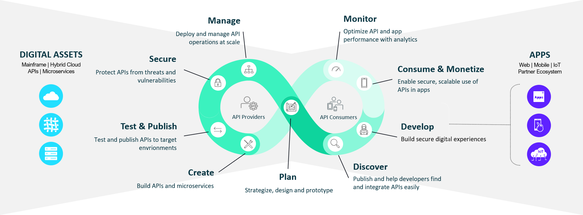 API Operations Automation