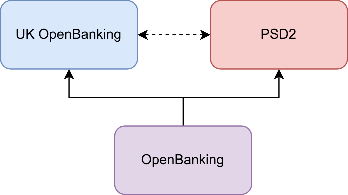 Open Banking vs PSD2